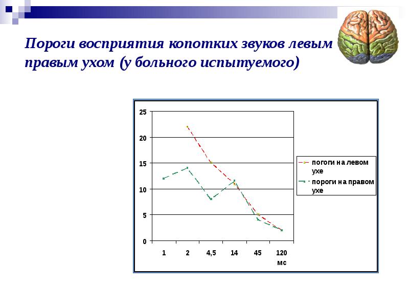 Презентация гностические слуховые расстройства