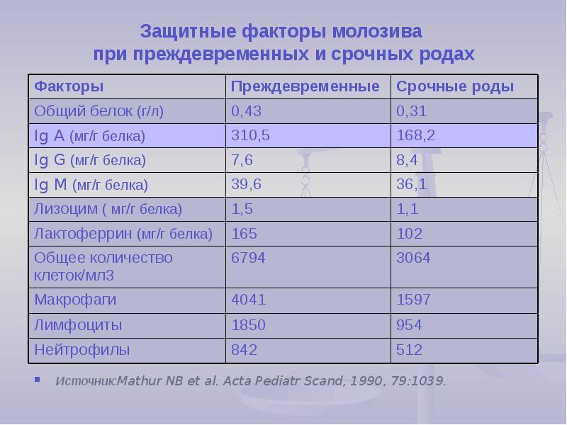 Белки молозива