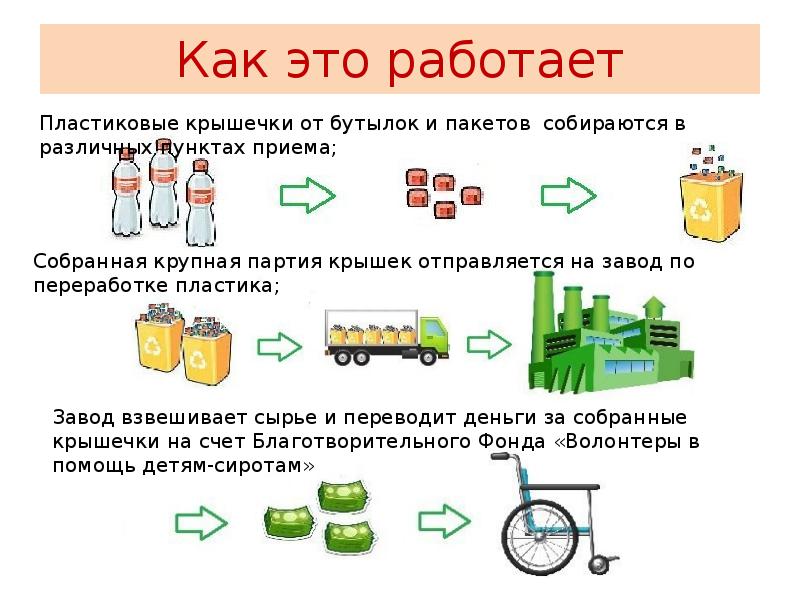 Проект добрые крышечки презентация