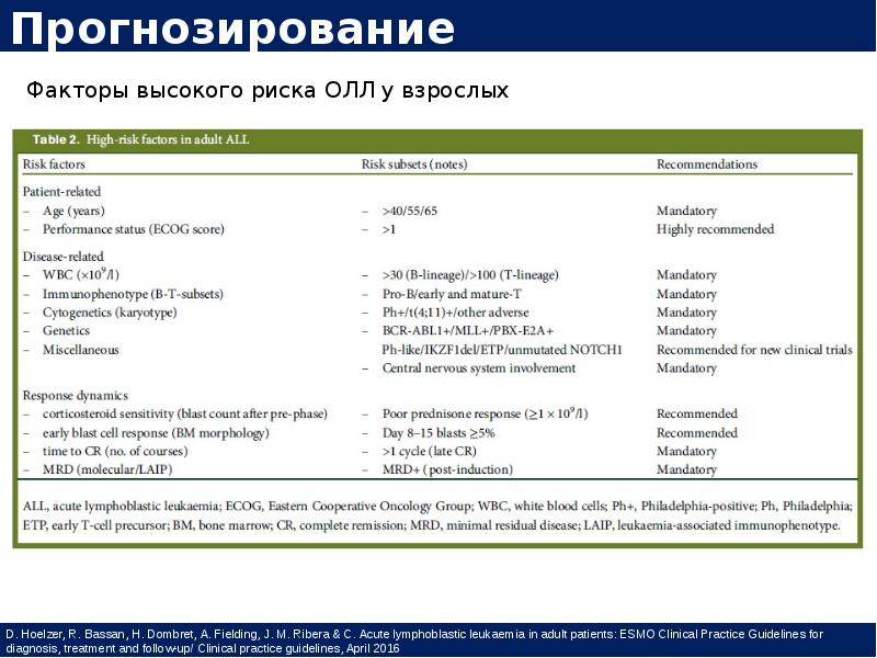 Лейкоз код. Острый лимфобластный лейкоз код по мкб 10. Лимфобластный лейкоз код по мкб 10. Острый лимфобластный лейкоз выписка.