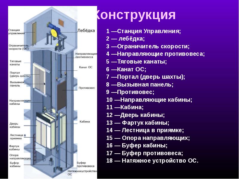 Конструкция 1. Презентация в лифте. Лифтовые презентации. Конструкция с противовесом. Лифты слайд.