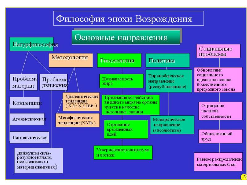 Философия эпохи возрождения презентация