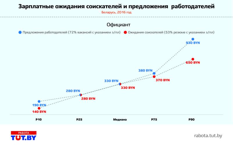 В каком городе искать работу. Ожидания соискателей. Завышенные ожидания соискателя работы. Ожидания и реальность что хотят работодатели и резюме.