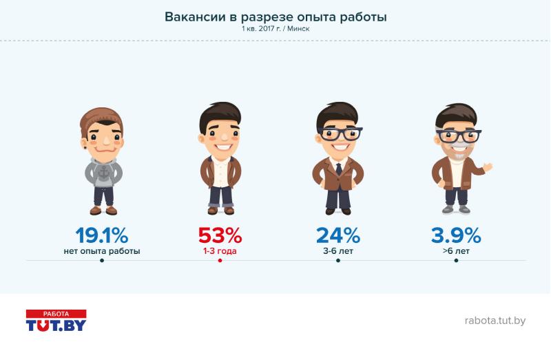 Поиск работа категории
