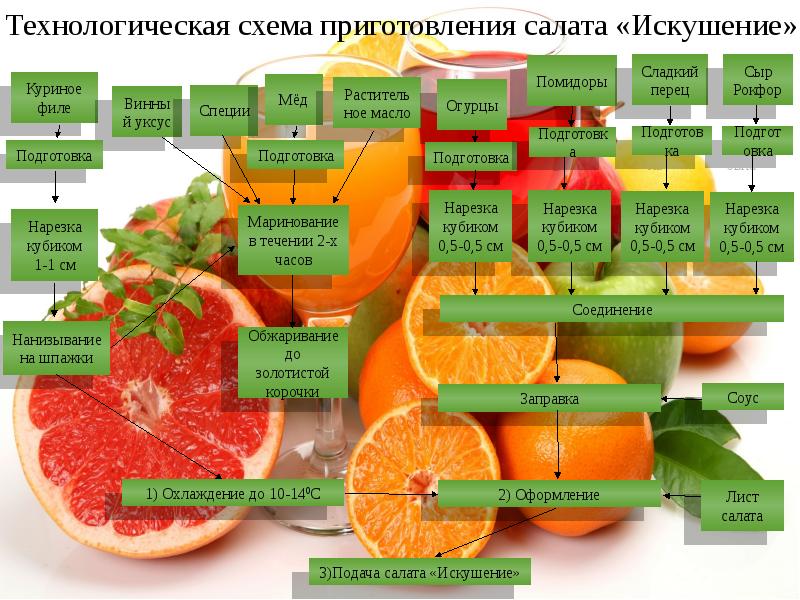 Технологическая схема салата витаминного