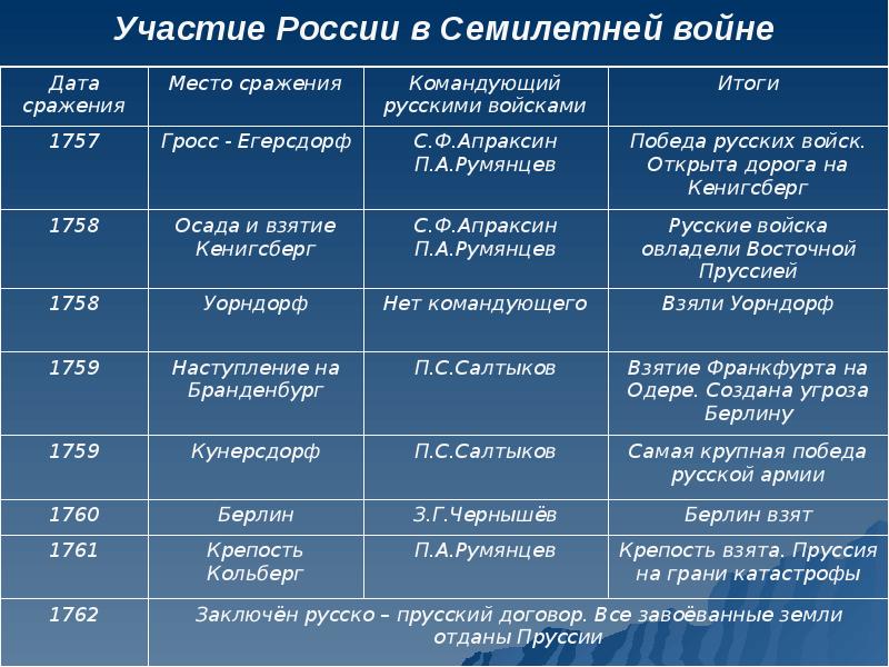 Место и дата. Участие России в семилетней войне таблица. Семилетняя война таблица 8 класс Дата событие итоги причины. Участие России в семилетней войне таблица Дата. Семилетняя война таблица.