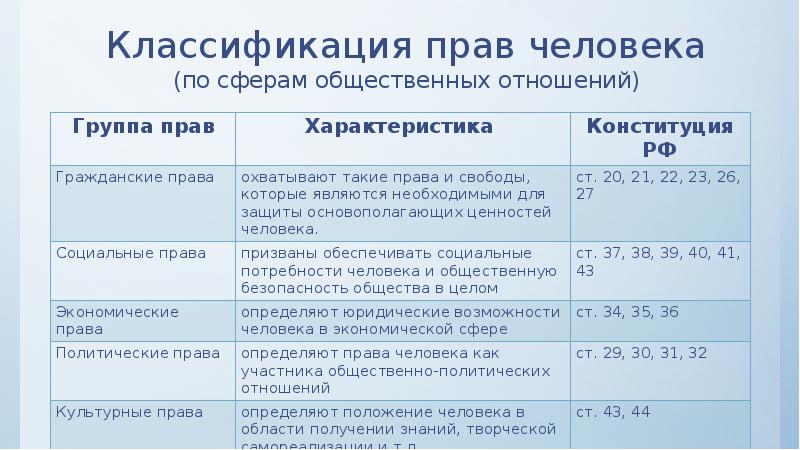 Группа прав человека таблица. Виды прав человека и гражданина по Конституции РФ. Классификация прав человека по сферам общественных отношений. Классификация прав и свобод человека и гражданина в РФ таблица. Классификация прав человека и гражданина по Конституции РФ.