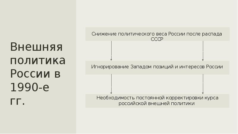 Геополитическое положение и внешняя политика в 1990 е гг презентация