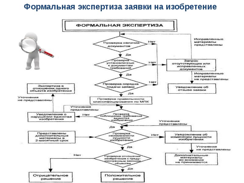 Схема получения патента на изобретение