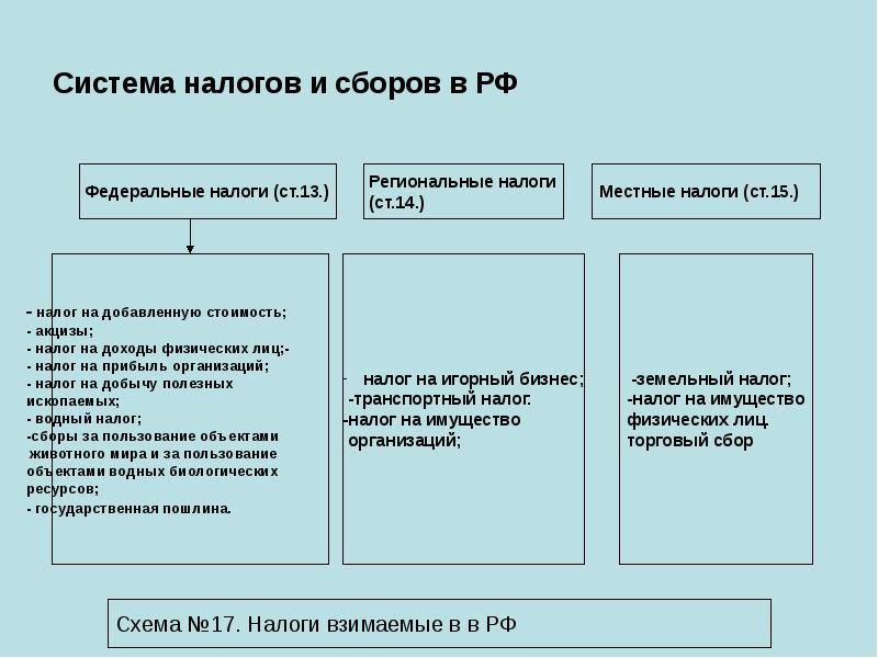Система налогов и сборов в РФ