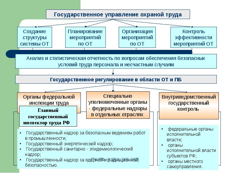 Обеспечение комфортных. Государственное регулирование охраны труда. Гос регулирование в сфере охраны труда. Государственное регулирование в сфере охраны труда презентация. Обеспечение комфортных условий для жизни и деятельности человека БЖД.