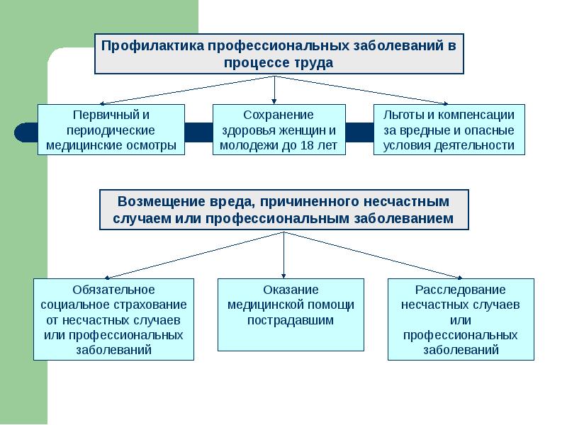 Презентация безопасность трудовой деятельности