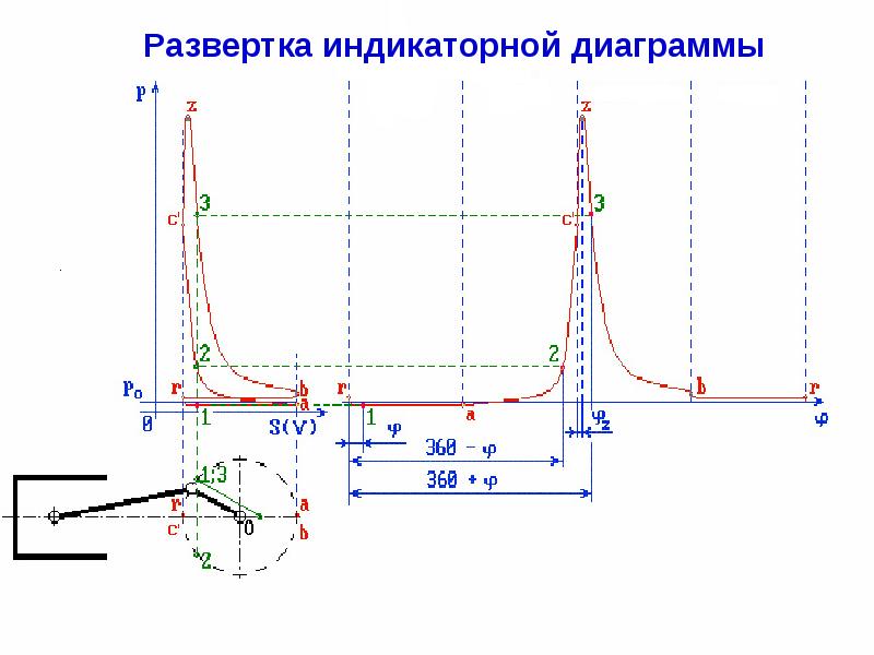 Индикаторная диаграмма что это