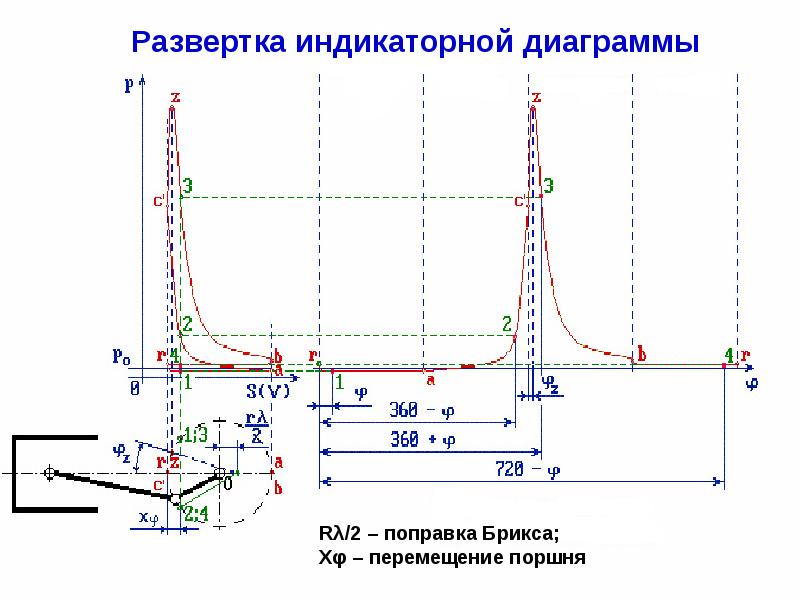 Свернутая и развернутая индикаторная диаграмма двигателя