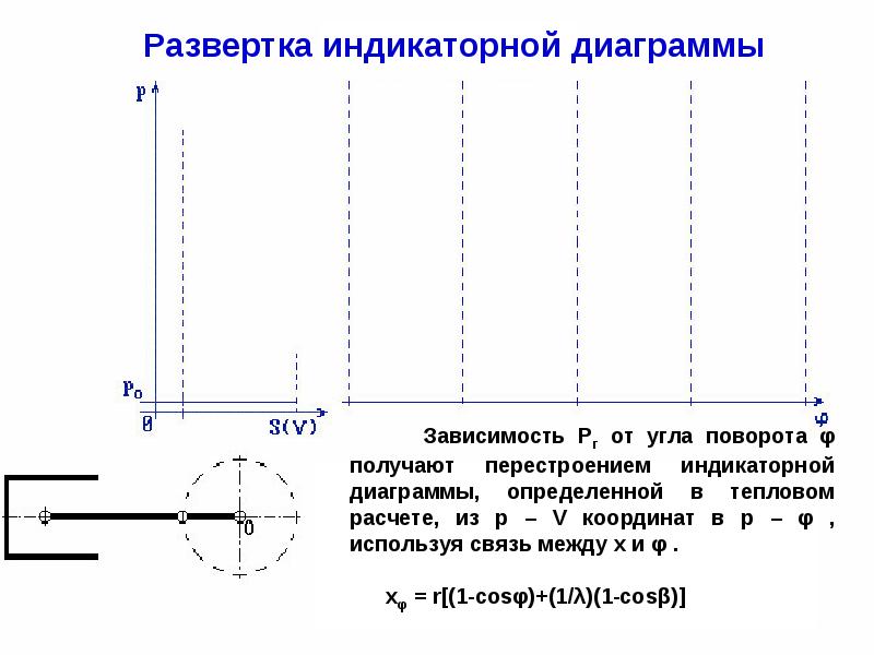 Развертка индикаторной диаграммы