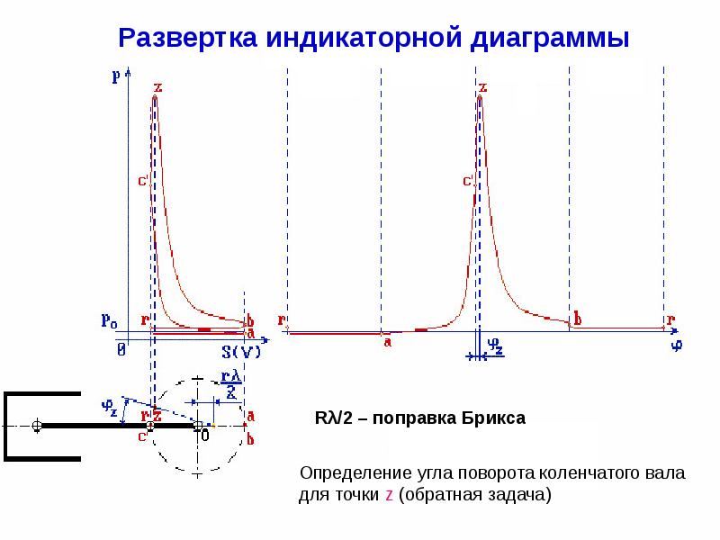 Развертка индикаторной диаграммы