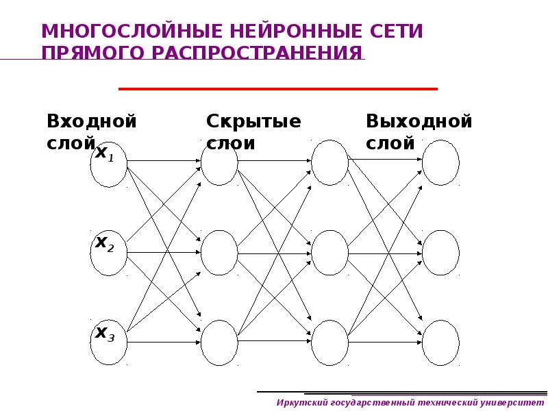 Сети прямого распространения схема