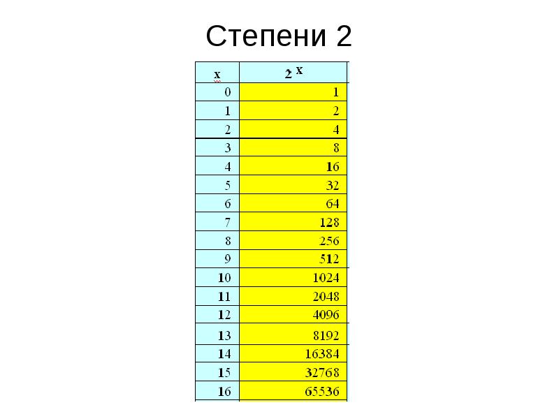 Таблица степеней двойки. Степени двойки таблица Информатика. Степени 2 в информатике таблица. Степени числа 2 таблица по информатике. Таблица степеней 2 по информатике.