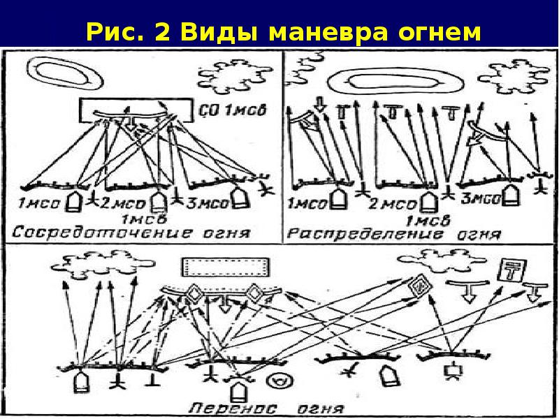 Рис. 2 Виды маневра огнем