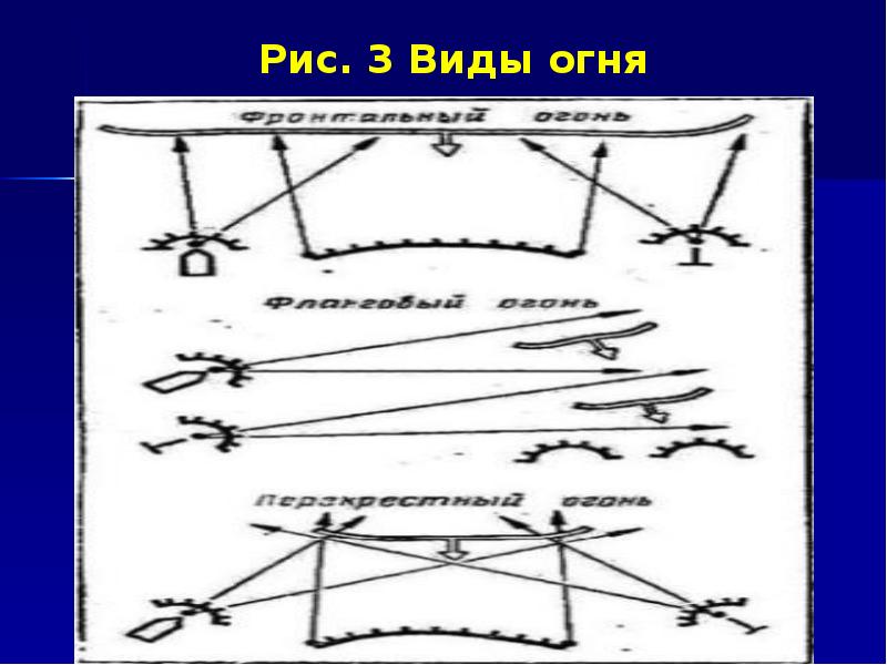 Рис. 3 Виды огня