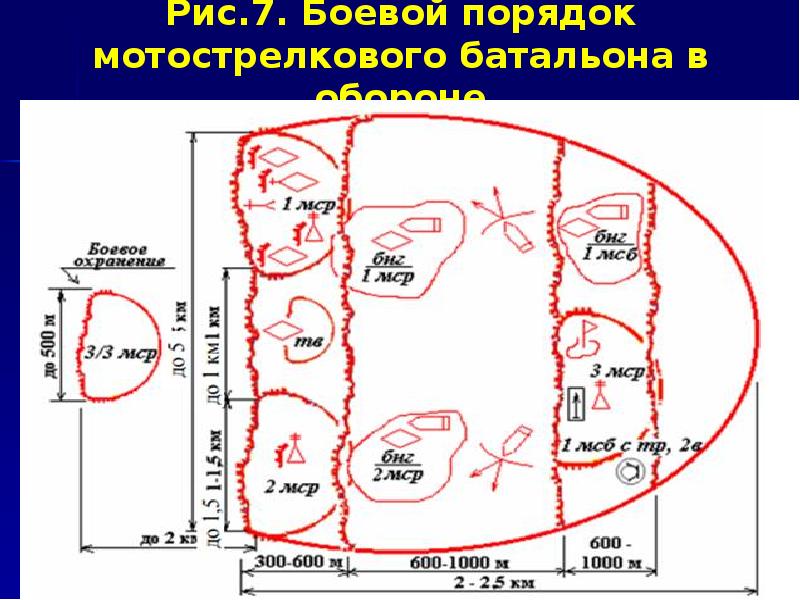 Рис.7. Боевой порядок мотострелкового батальона в обороне