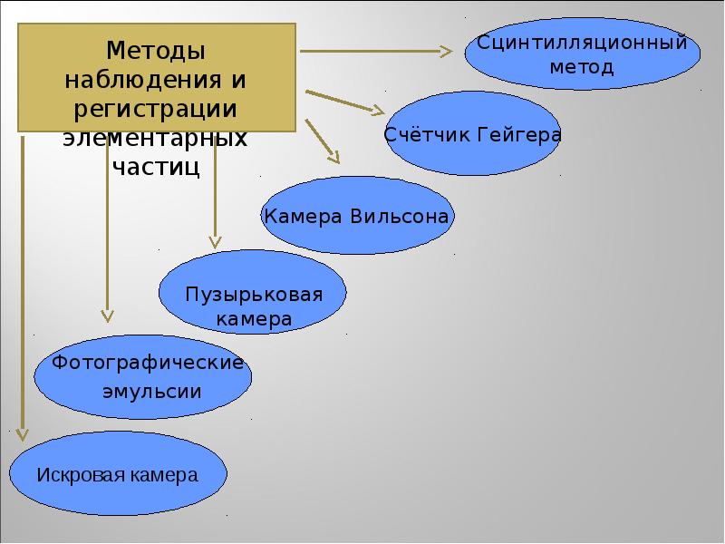 Методы регистрации заряженных частиц презентация 11 класс