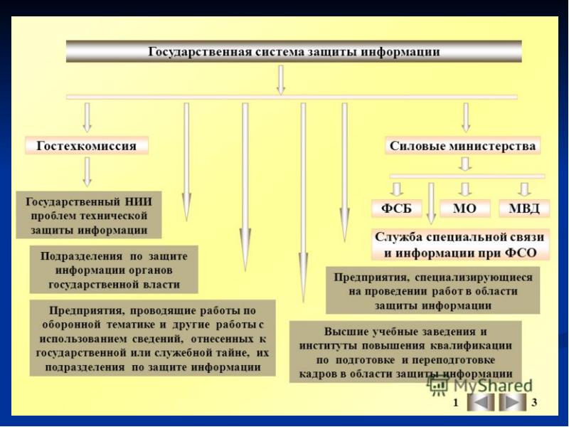 Структура государственной системы защиты информации схема