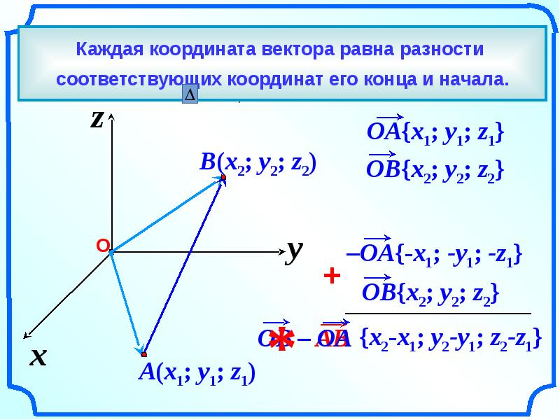 Простейшие задачи в координатах 11 класс презентация атанасян