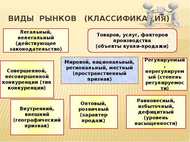 Виды рынков обществознание 9 класс презентация