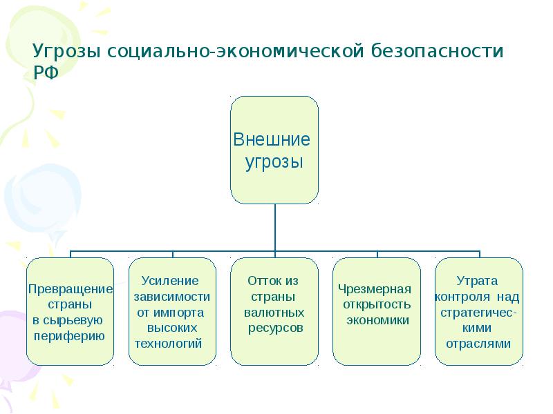 Основные экономические угрозы. Внешние опасности и угрозы экономической безопасности России. Внешние угрозы экономической безопасности страны. К внешним угрозам экономической безопасности страны относятся. Внешние и внутренние угрозы экономики.