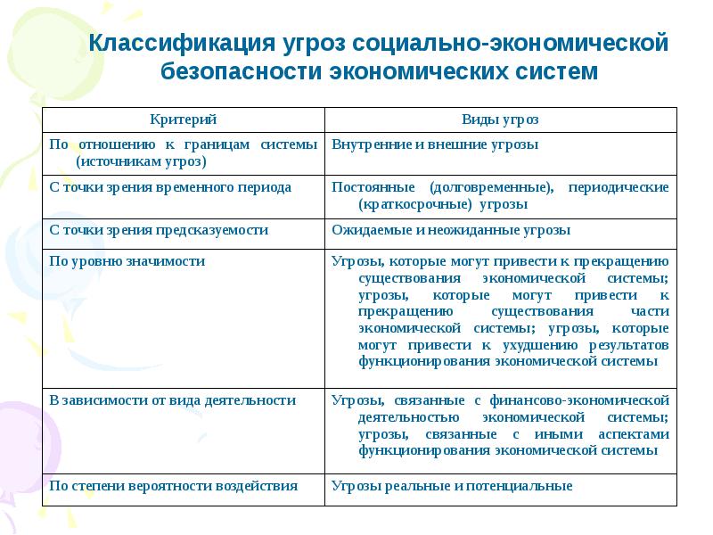 Основные экономические угрозы. Классификация экономических угроз. Классификация угроз экономической безопасности организации. Классификация угроз экономической безопасности государства. Классификация угроз экономической безопасности предприятия.