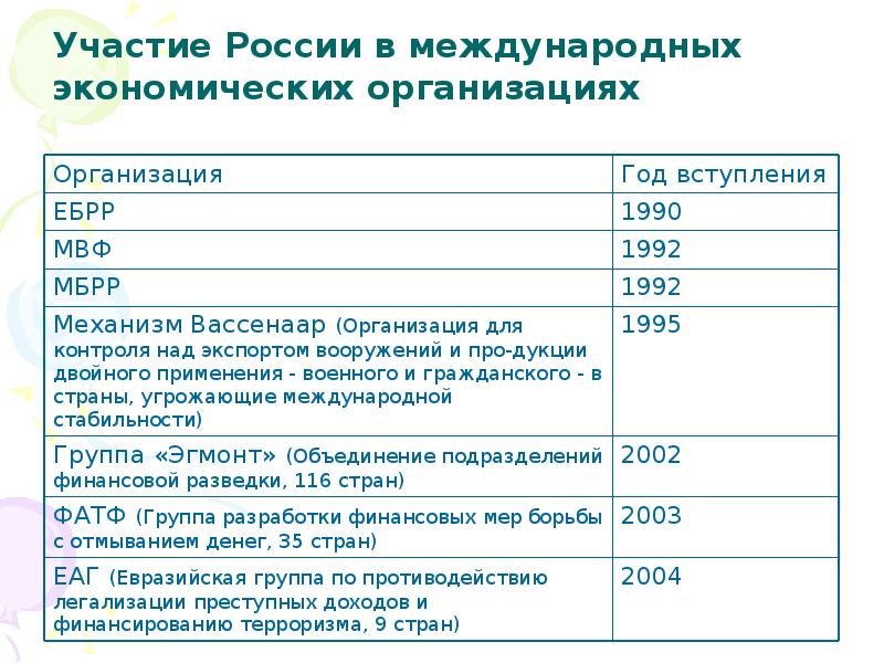 Организации с участием рф. Участие России в международных экономических организациях. Международные экономические организации России. Участие России в экономических организациях. Деятельность международных экономических организаций.