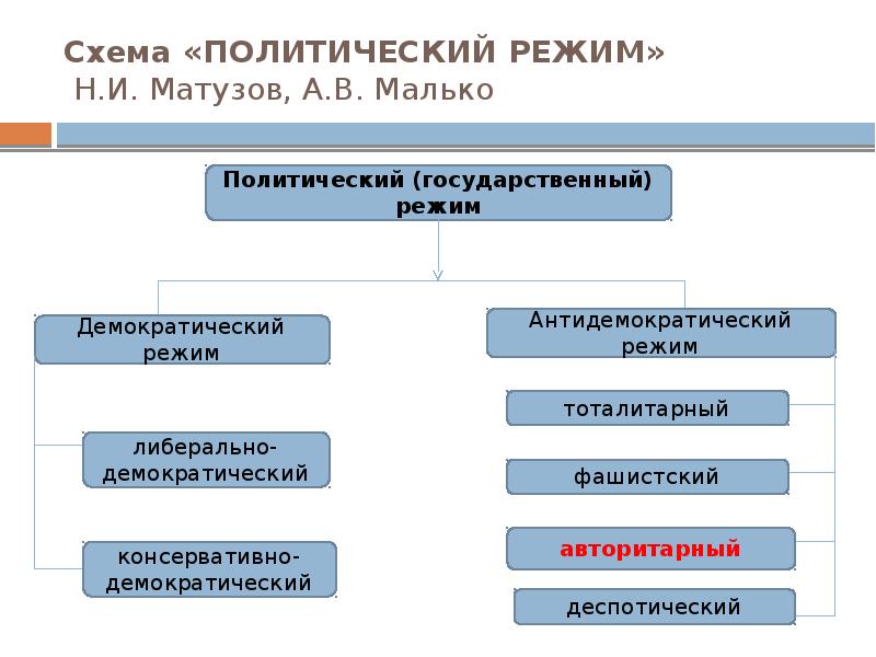 Виды демократии схема