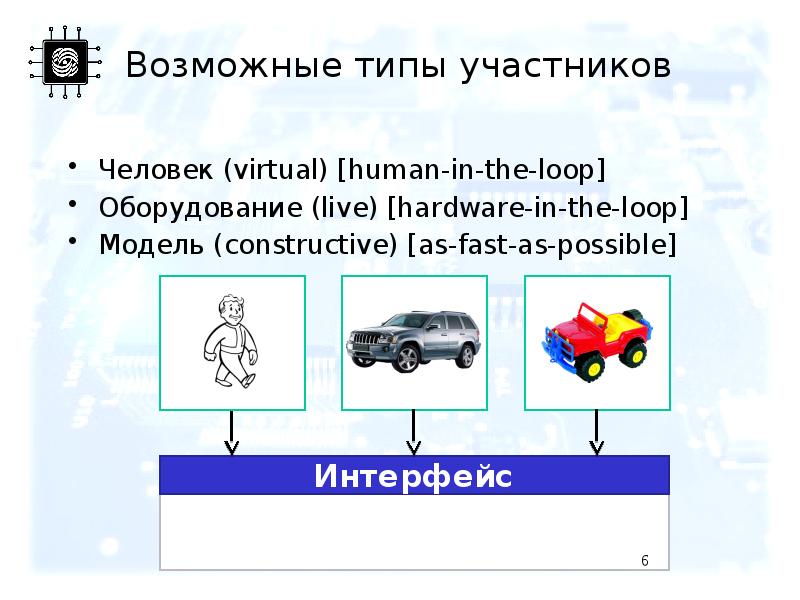 Возможные типы участников Человек (virtual) [human-in-the-loop] Оборудование (live) [hardware-in-the-loop] Модель (constructive)
