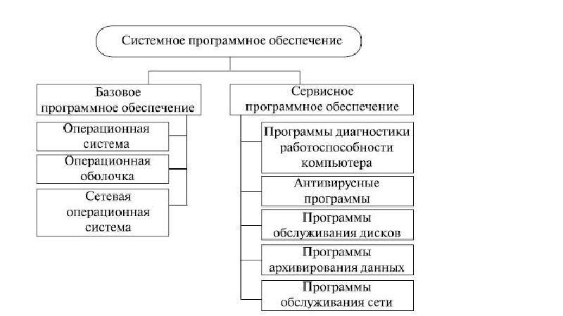 Общая схема состава программного обеспечения компьютера