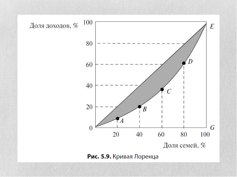 Презентация кривая лоренца