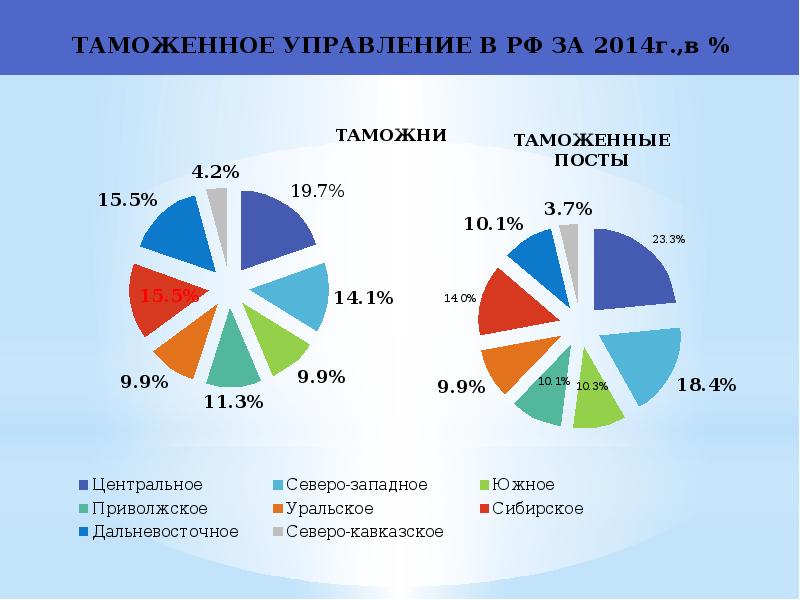 Внешнеэкономические связи россии презентация