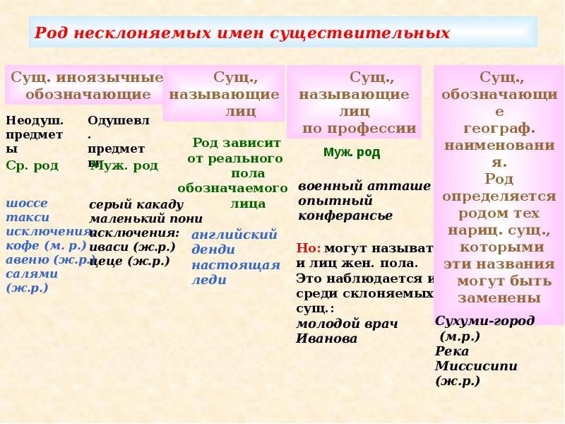 Род несклоняемых имен существительных 5 класс презентация