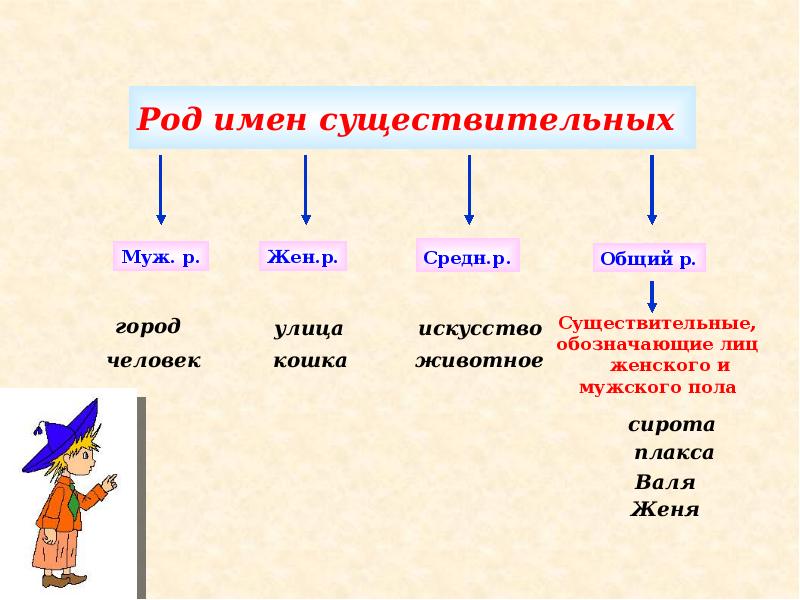 Род имен прилагательных 3 класс технологическая карта