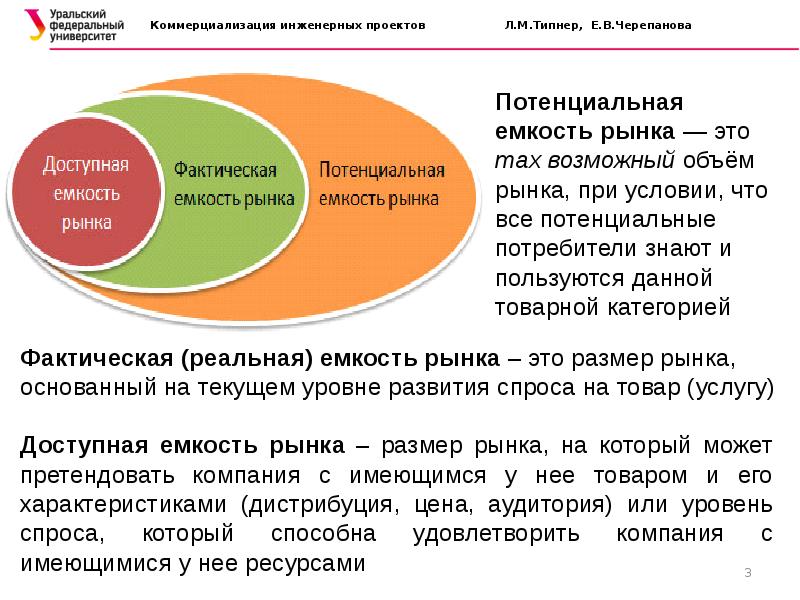 Анализ емкости рынка для проекта