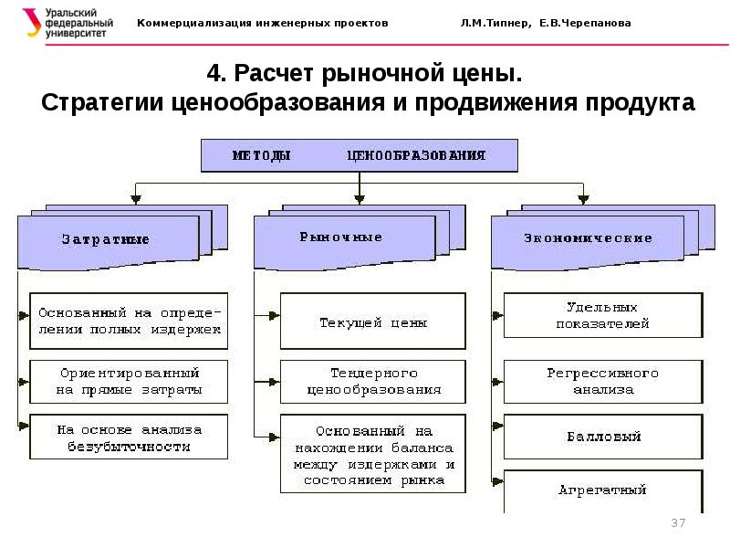 Методы ценообразования схема