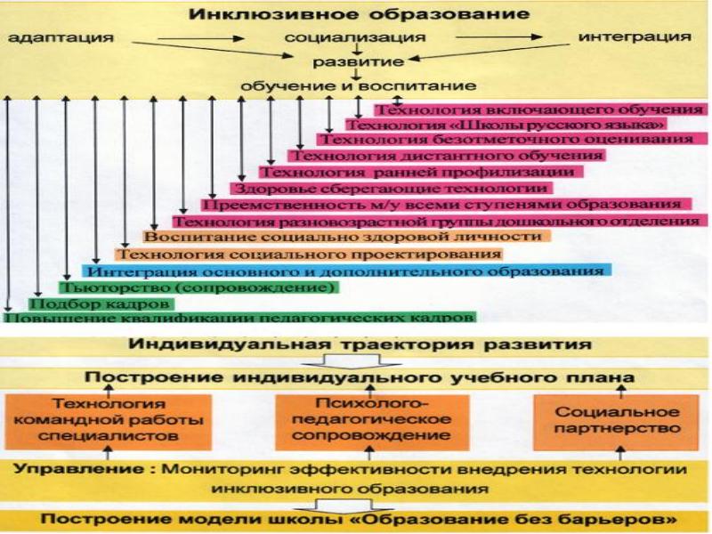 Перспективы развития инклюзивного образования в россии презентация