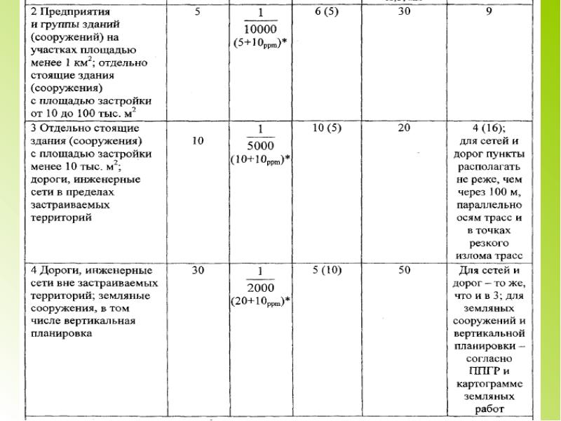 Коэффициент списания. Нормативные документы в геодезии. Списание арматуры в строительстве коэффициент. Норма для геодезиста. Нормативные акты геодезических работ.