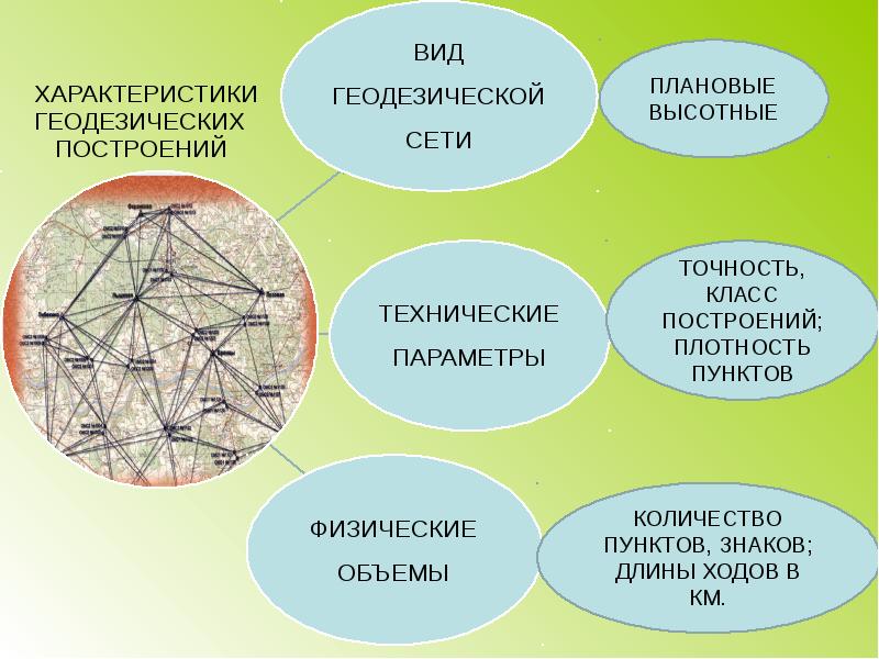 Геодезические сети презентация