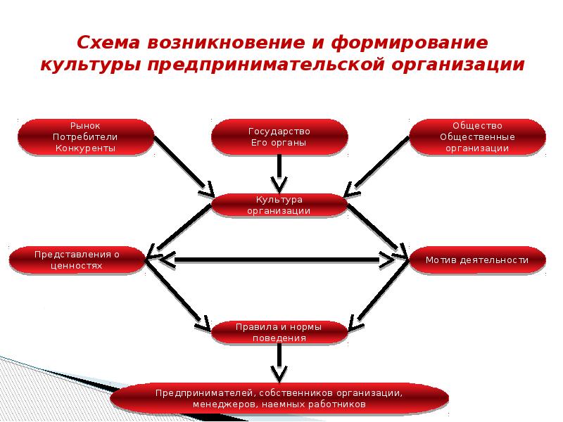 Формирование культуры организации. Схема возникновения предпринимательской организации. Формирование культуры предпринимательства. Культура предпринимательских организаций. Формирование культуры предпринимательства схема.