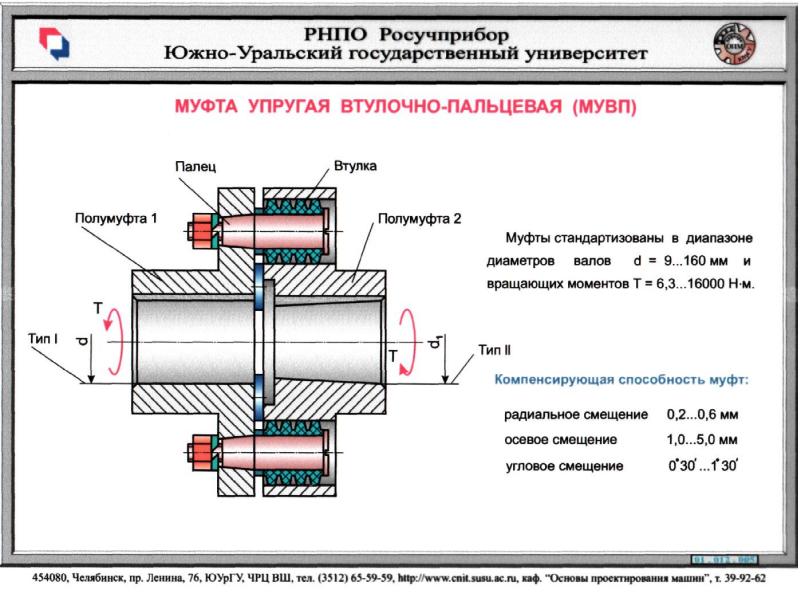 Недостатком изображенной на рисунке муфты является