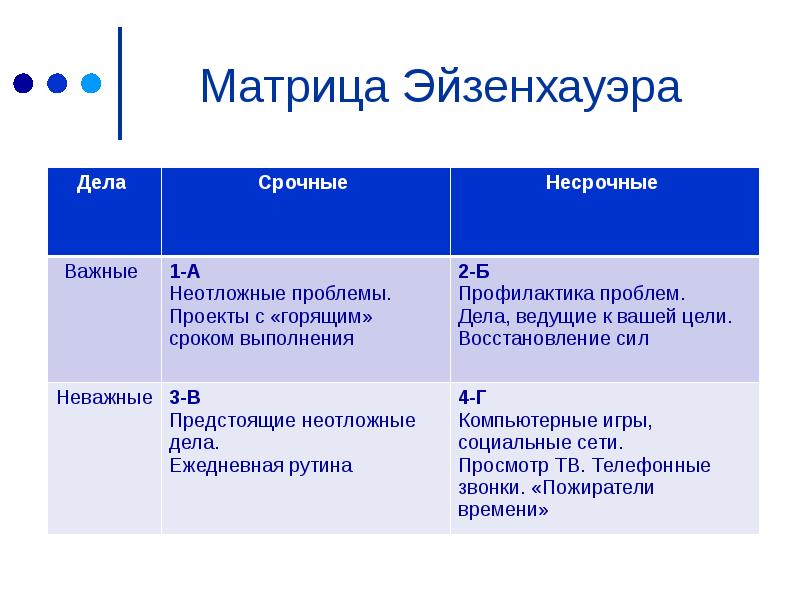 Образец заполнения таблицы эйзенхауэра