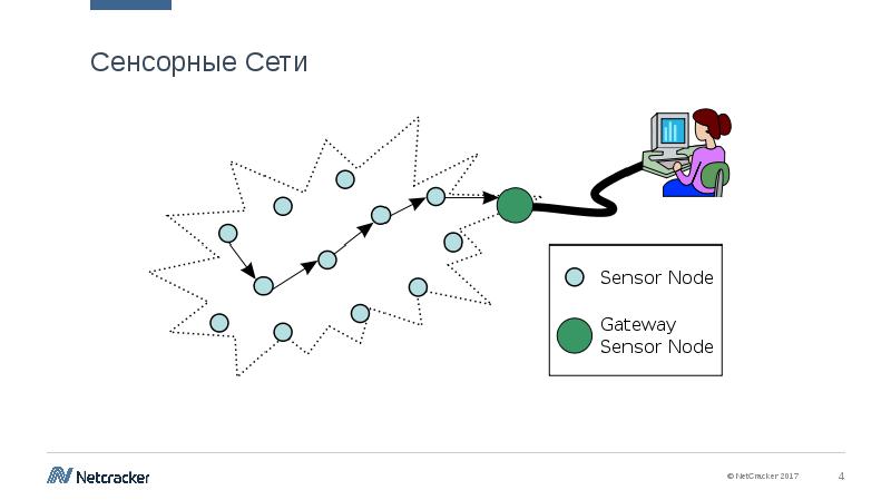Беспроводные сенсорные сети презентация