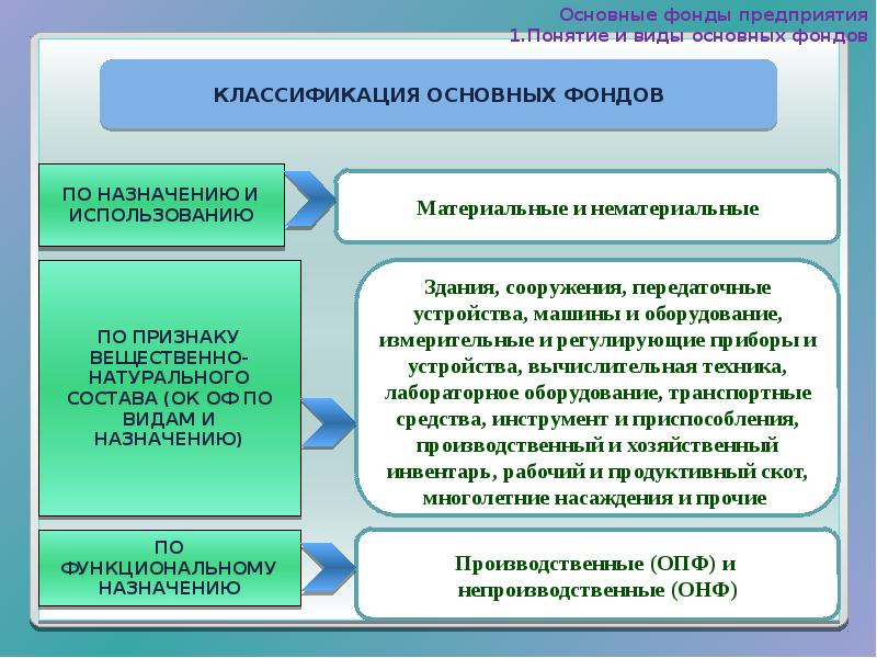 Понятие фонды предприятия. Фонды предприятия виды. понятие основных фондов. понятие и классификация основных фондов предприятия. основные фонды предприятия классификация.