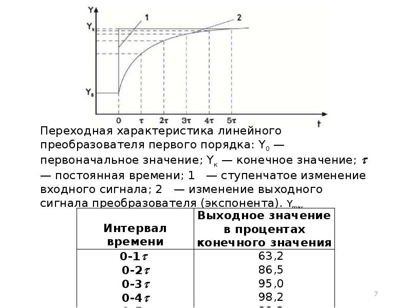 Свойства преобразователя